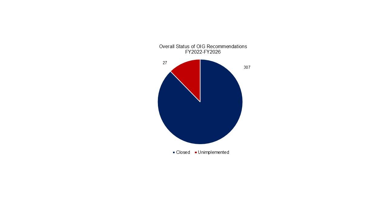 overall status of unimplemented recommendations FY22-FY26