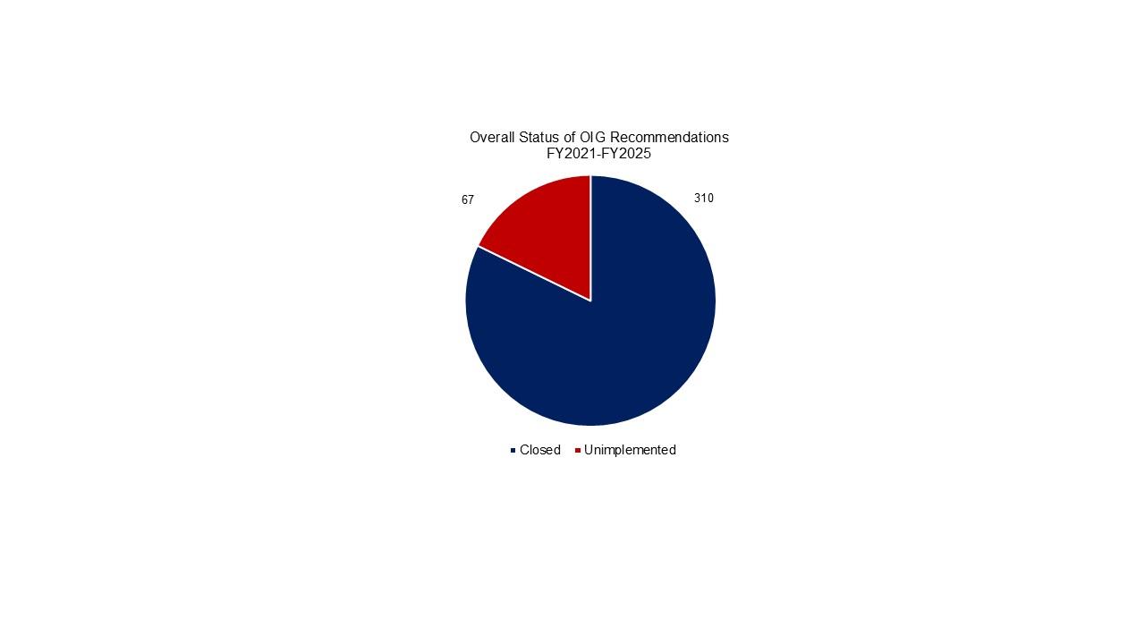 overall status of OIG Recommendations