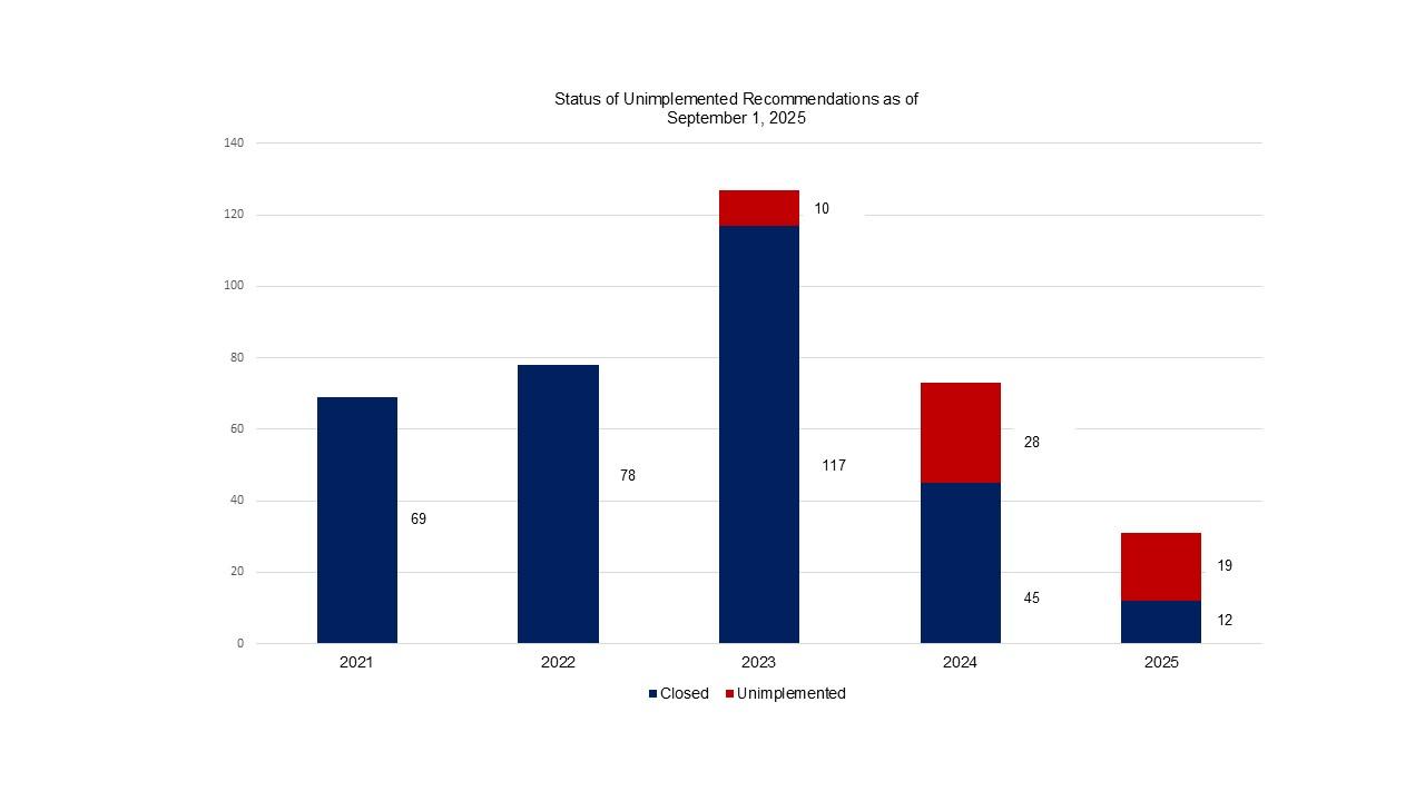 overall status of OIG Recommendations