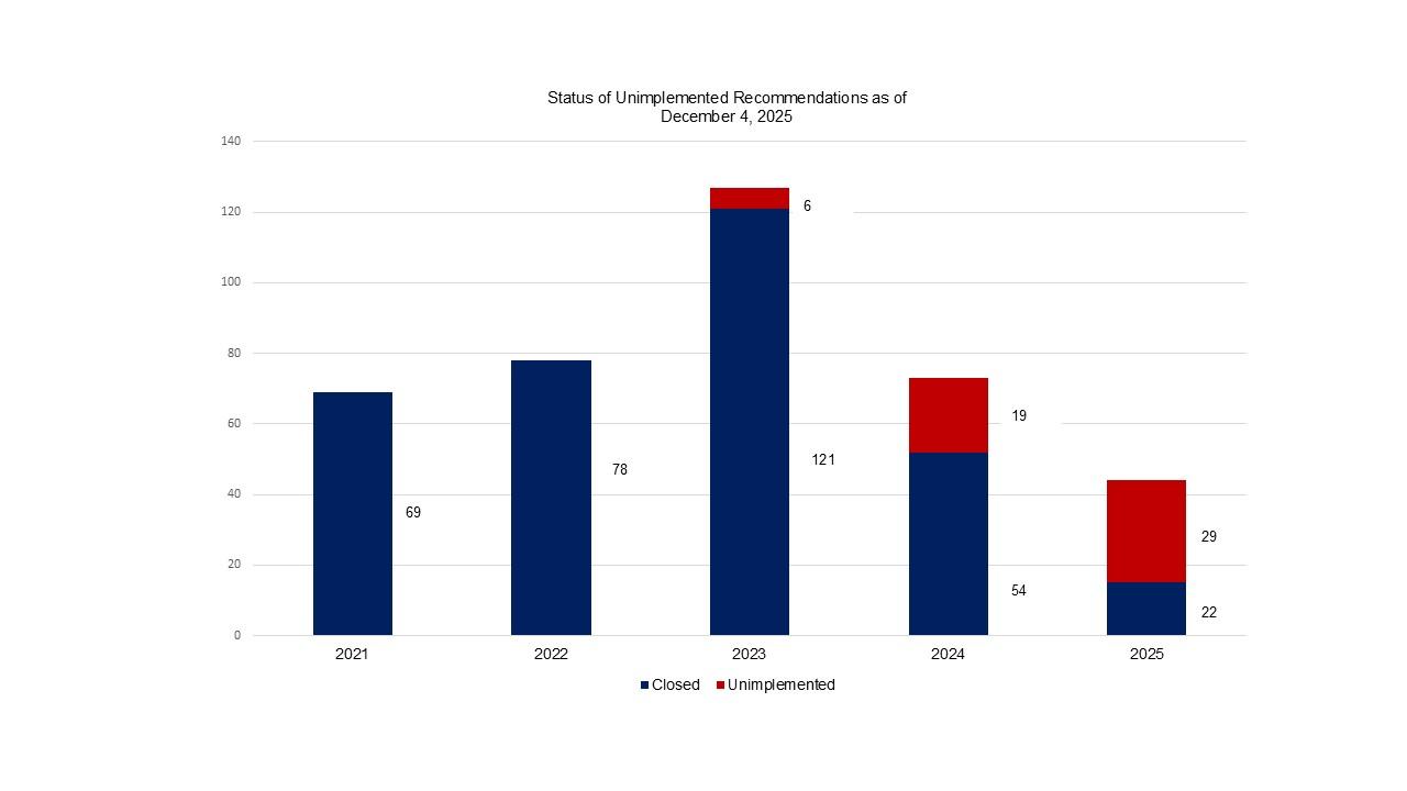 status of unimplemented recommendations