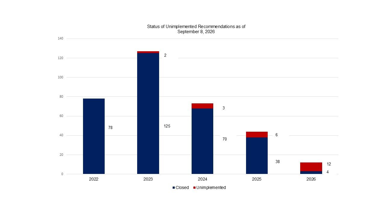 open and closed recommendations by fiscal year - bar chart