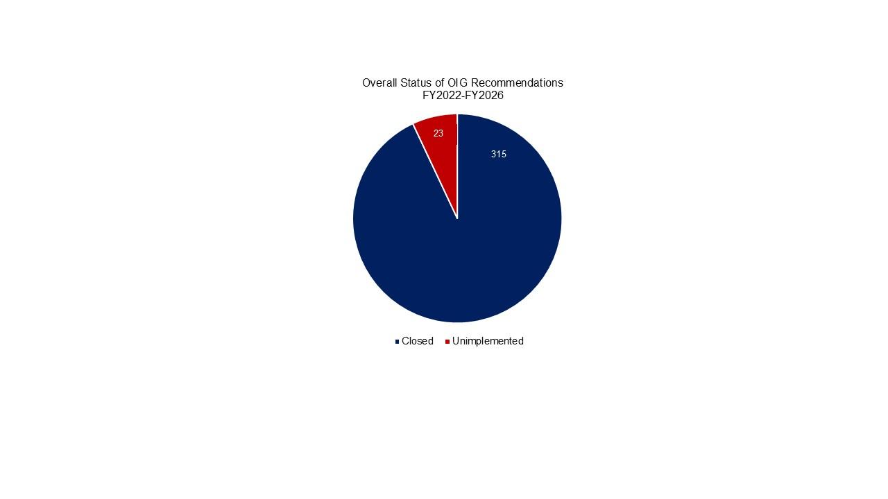open and closed recommendations for FY22-FY26 - pie chart